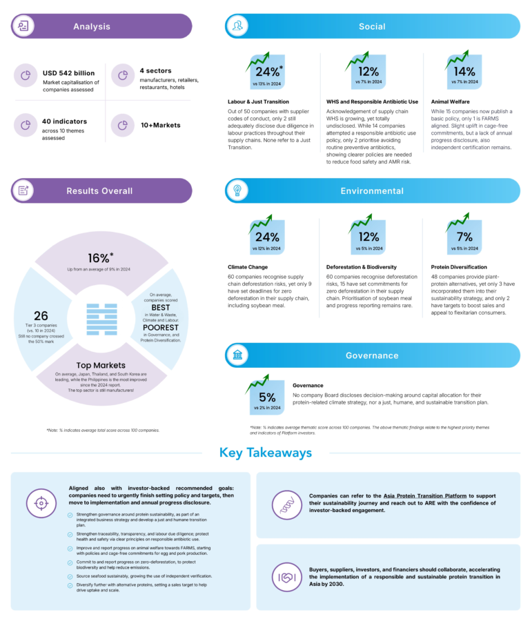infographic or visual of key findings in from the asia protin buers 100 (2026) report